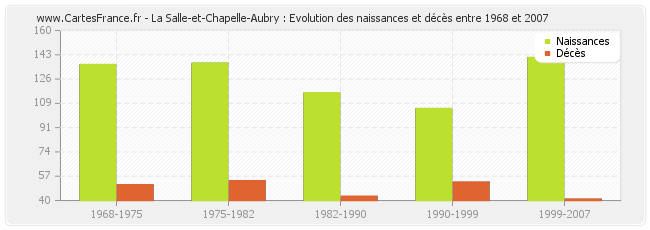 La Salle-et-Chapelle-Aubry : Evolution des naissances et décès entre 1968 et 2007